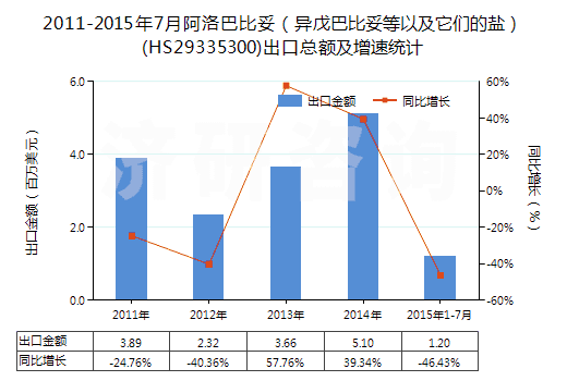 2011-2015年7月阿洛巴比妥（異戊巴比妥等以及它們的鹽）(HS29335300)出口總額及增速統(tǒng)計